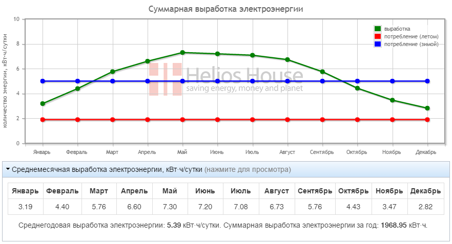 Выработка мощности